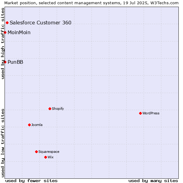 Market position of Salesforce Customer 360 vs. MoinMoin vs. PunBB