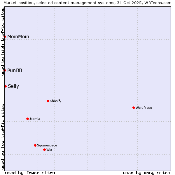 Market position of Selly vs. MoinMoin vs. PunBB
