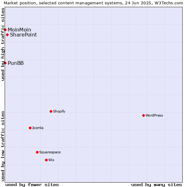 Market position of SharePoint vs. MoinMoin vs. PunBB