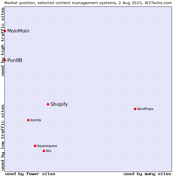 Market position of Shopify vs. MoinMoin vs. PunBB
