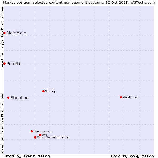 Market position of Shopline vs. MoinMoin vs. PunBB