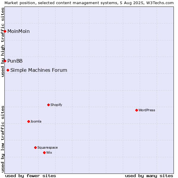 Market position of Simple Machines Forum vs. MoinMoin vs. PunBB