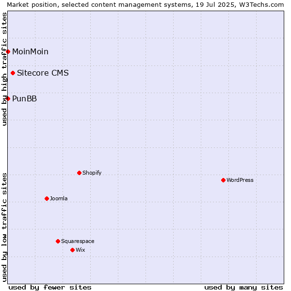 Market position of Sitecore CMS vs. MoinMoin vs. PunBB