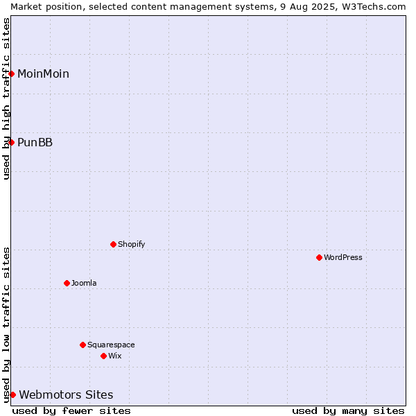 Market position of Webmotors Sites vs. MoinMoin vs. PunBB
