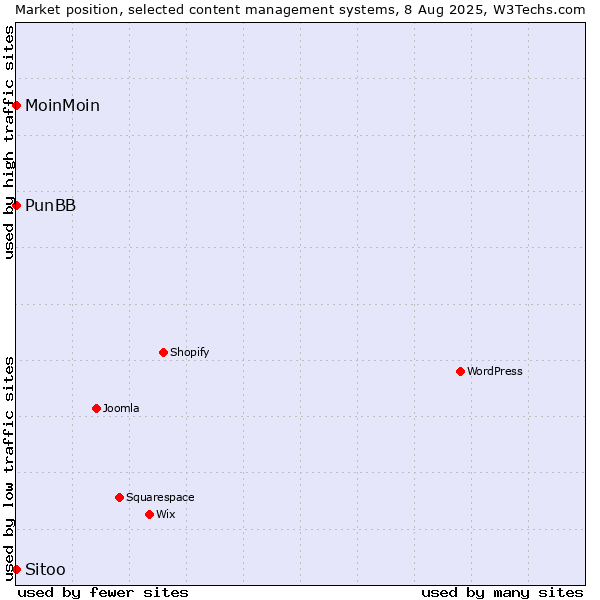 Market position of MoinMoin vs. PunBB vs. Sitoo