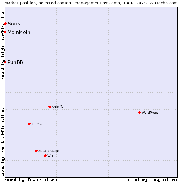 Market position of Sorry vs. MoinMoin vs. PunBB