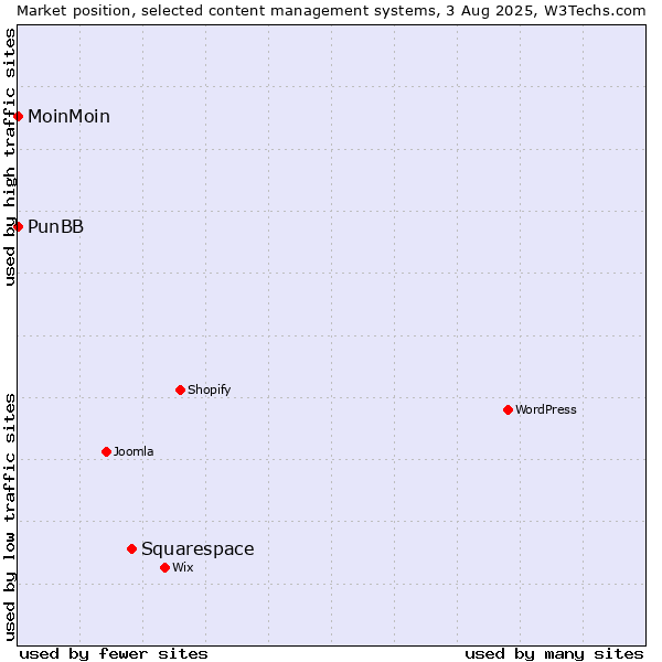 Market position of Squarespace vs. MoinMoin vs. PunBB