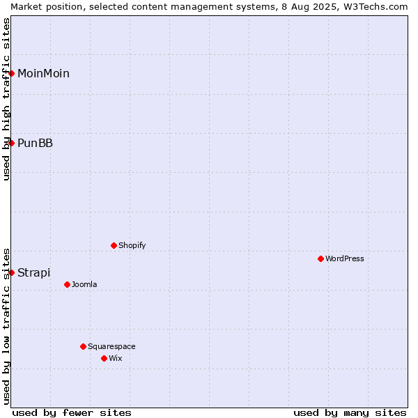 Market position of MoinMoin vs. PunBB vs. Strapi