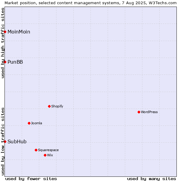 Market position of MoinMoin vs. PunBB vs. SubHub