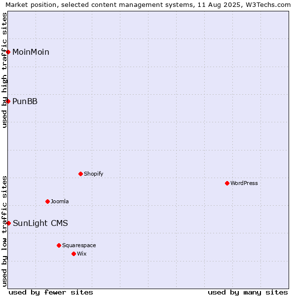 Market position of SunLight CMS vs. MoinMoin vs. PunBB