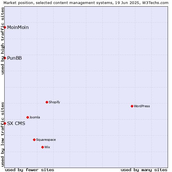 Market position of MoinMoin vs. PunBB vs. SX CMS
