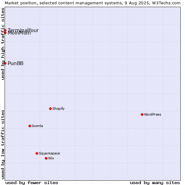 Market position of MoinMoin vs. PunBB vs. Terminalfour