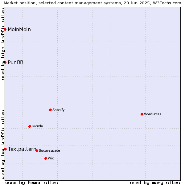Market position of Textpattern vs. MoinMoin vs. PunBB
