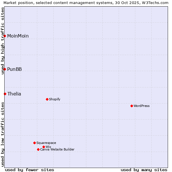 Market position of Thelia vs. MoinMoin vs. PunBB