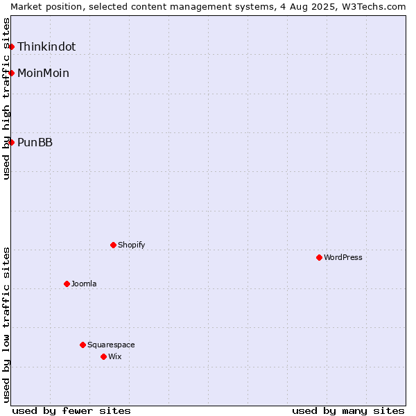 Market position of MoinMoin vs. Thinkindot vs. PunBB