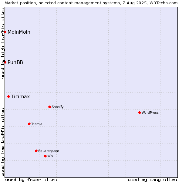 Market position of Ticimax vs. MoinMoin vs. PunBB