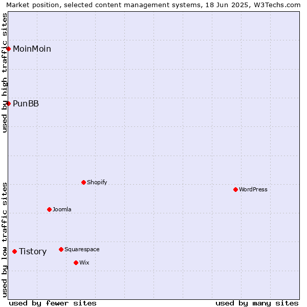 Market position of Tistory vs. MoinMoin vs. PunBB