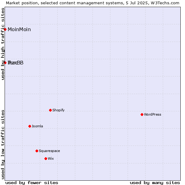 Market position of MoinMoin vs. PunBB vs. Trac