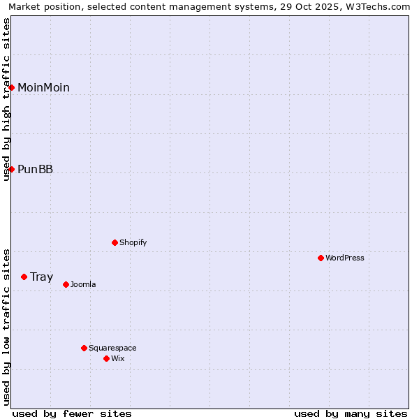 Market position of Tray vs. MoinMoin vs. PunBB