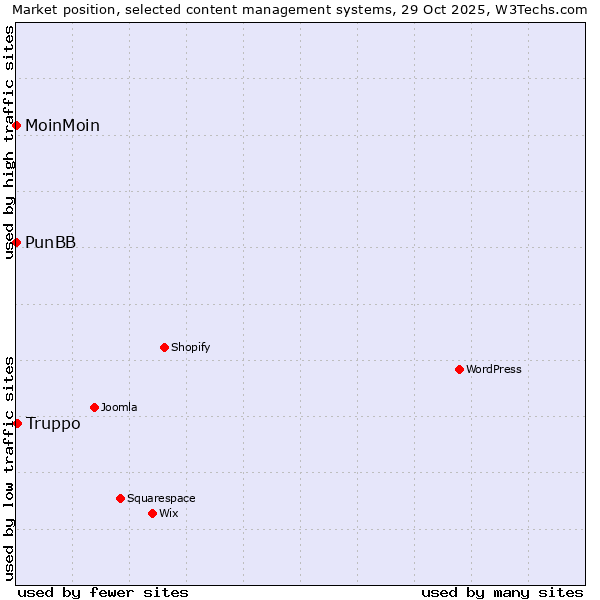 Market position of Truppo vs. MoinMoin vs. PunBB