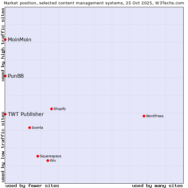 Market position of MoinMoin vs. PunBB vs. TWT Publisher