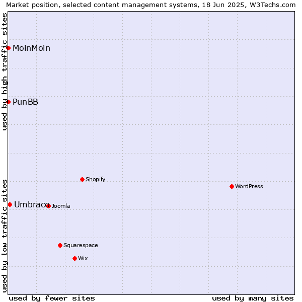 Market position of Umbraco vs. MoinMoin vs. PunBB