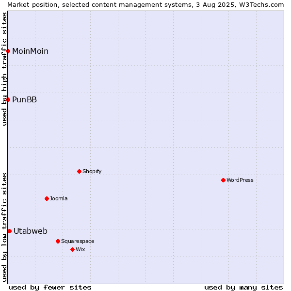Market position of Utabweb vs. MoinMoin vs. PunBB