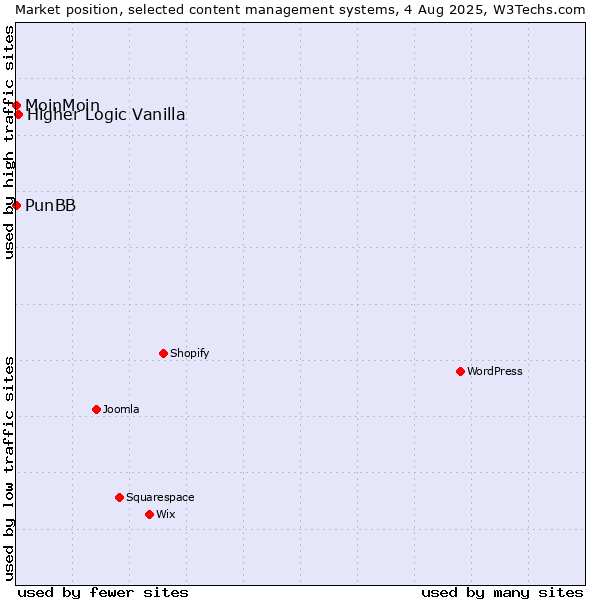 Market position of Higher Logic Vanilla vs. MoinMoin vs. PunBB