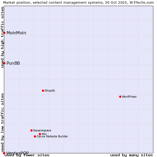 Market position of MoinMoin vs. PunBB vs. VentasPOP