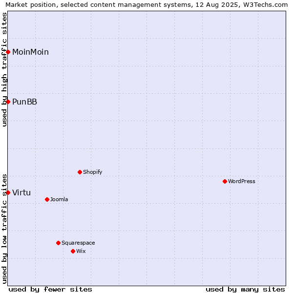 Market position of MoinMoin vs. Virtu vs. PunBB