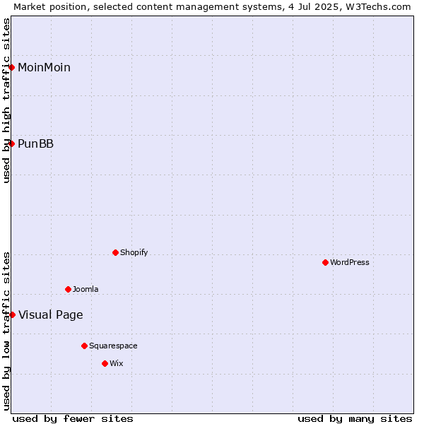 Market position of Visual Page vs. MoinMoin vs. PunBB