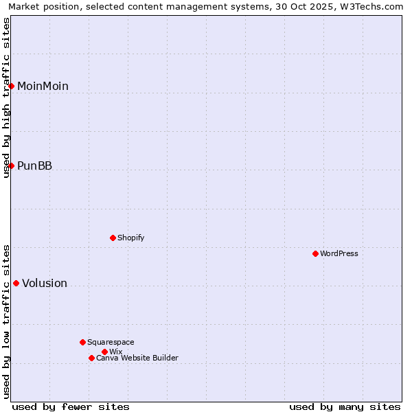 Market position of Volusion vs. MoinMoin vs. PunBB
