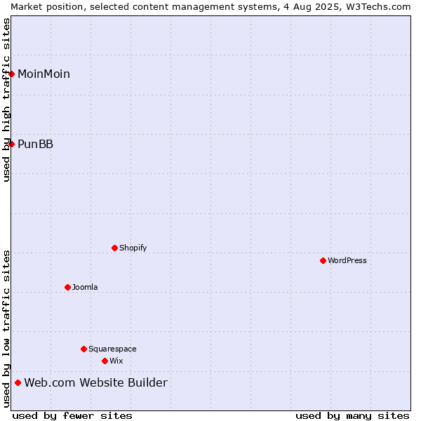 Market position of Web.com Website Builder vs. MoinMoin vs. PunBB