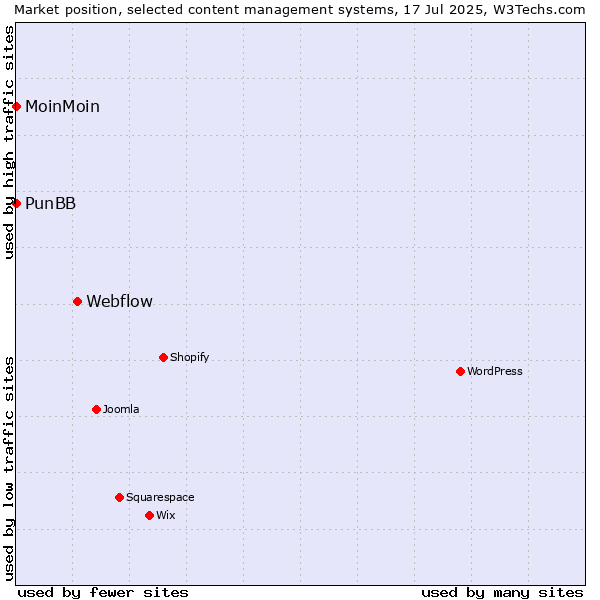 Market position of Webflow vs. MoinMoin vs. PunBB