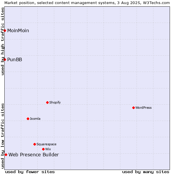 Market position of Web Presence Builder vs. MoinMoin vs. PunBB