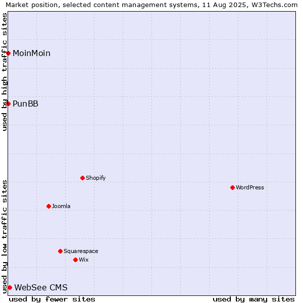 Market position of WebSee CMS vs. MoinMoin vs. PunBB
