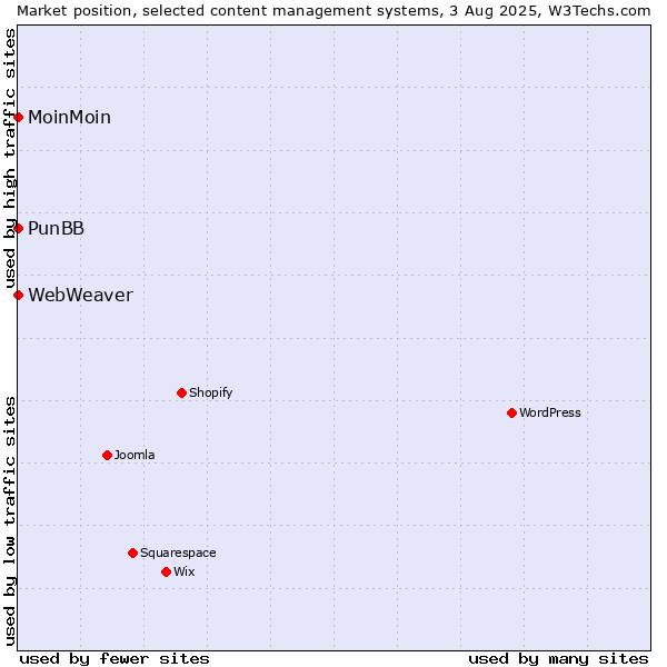 Market position of MoinMoin vs. PunBB vs. WebWeaver