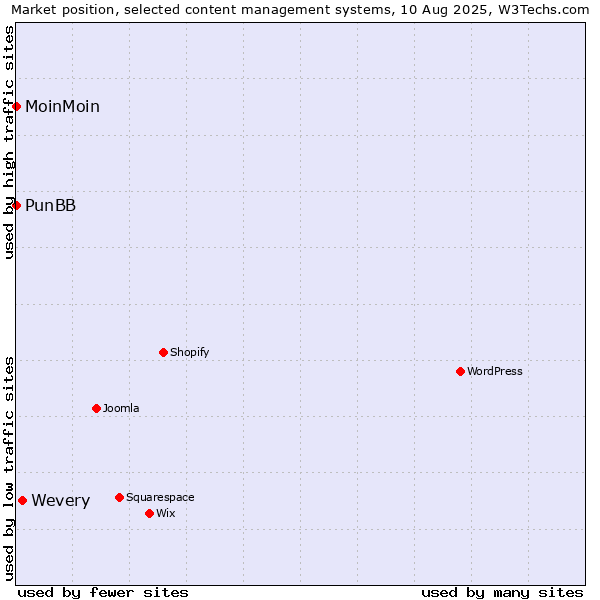 Market position of Wevery vs. MoinMoin vs. PunBB