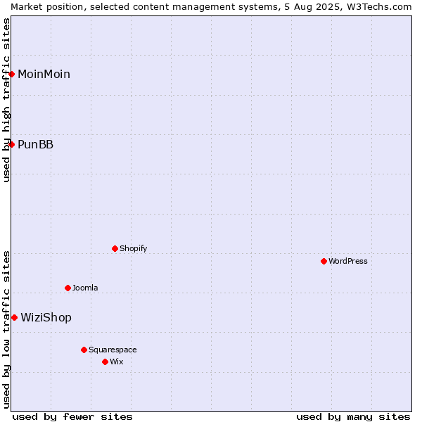 Market position of WiziShop vs. MoinMoin vs. PunBB