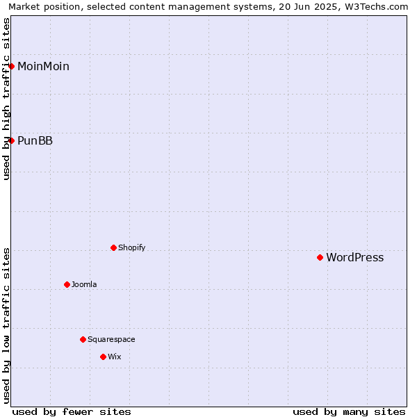 Market position of WordPress vs. MoinMoin vs. PunBB