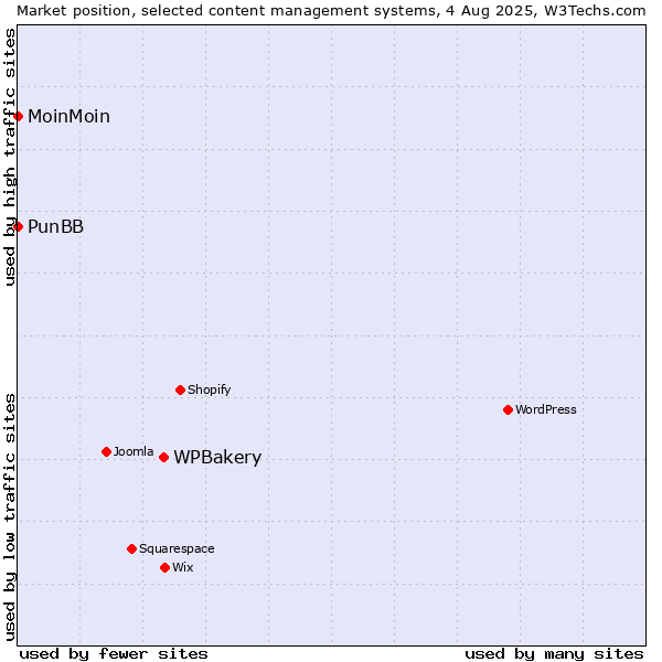 Market position of WPBakery vs. MoinMoin vs. PunBB