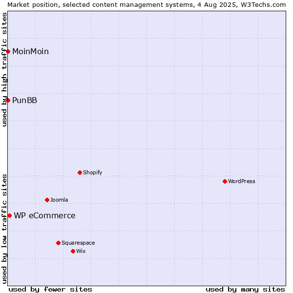 Market position of WP eCommerce vs. MoinMoin vs. PunBB