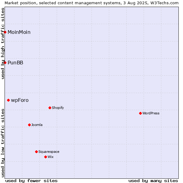 Market position of wpForo vs. MoinMoin vs. PunBB