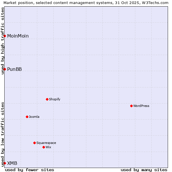 Market position of MoinMoin vs. PunBB vs. XMB