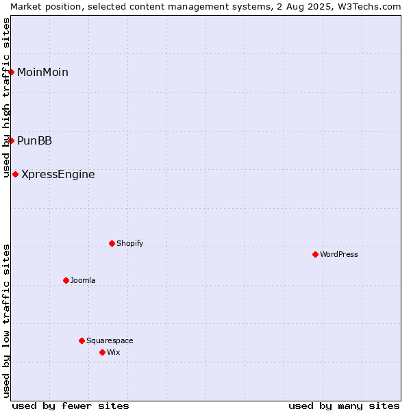 Market position of XpressEngine vs. MoinMoin vs. PunBB