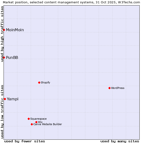 Market position of Yampi vs. MoinMoin vs. PunBB