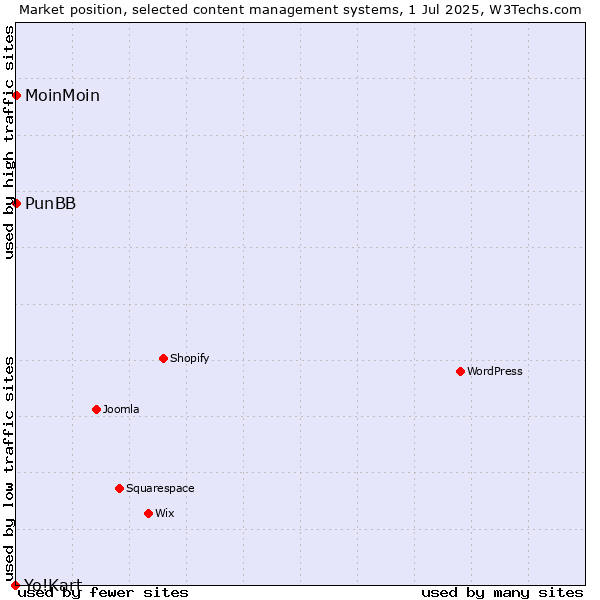 Market position of MoinMoin vs. PunBB vs. Yo!Kart