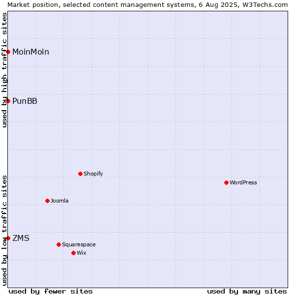 Market position of ZMS vs. MoinMoin vs. PunBB