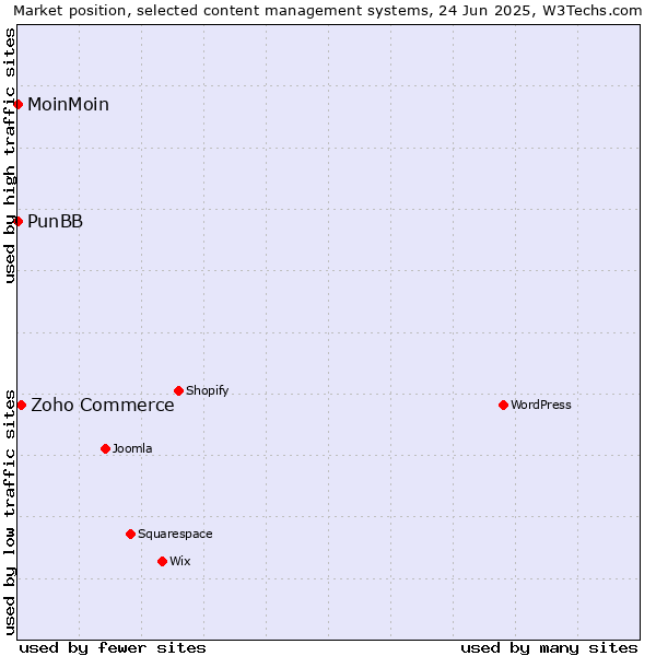 Market position of Zoho Commerce vs. MoinMoin vs. PunBB