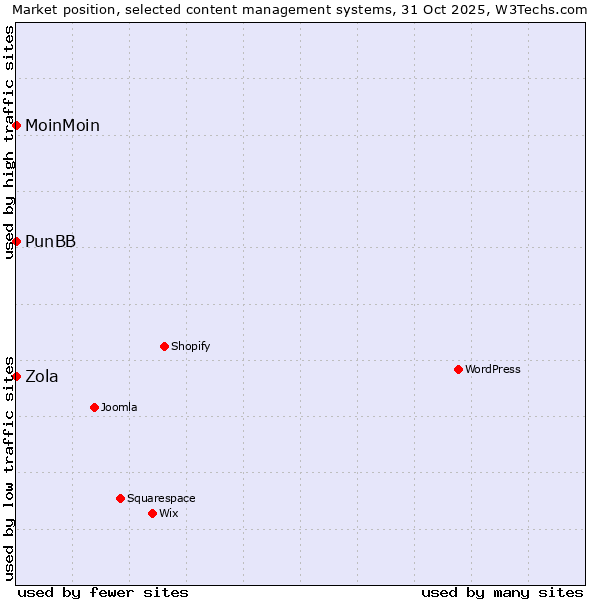 Market position of MoinMoin vs. PunBB vs. Zola
